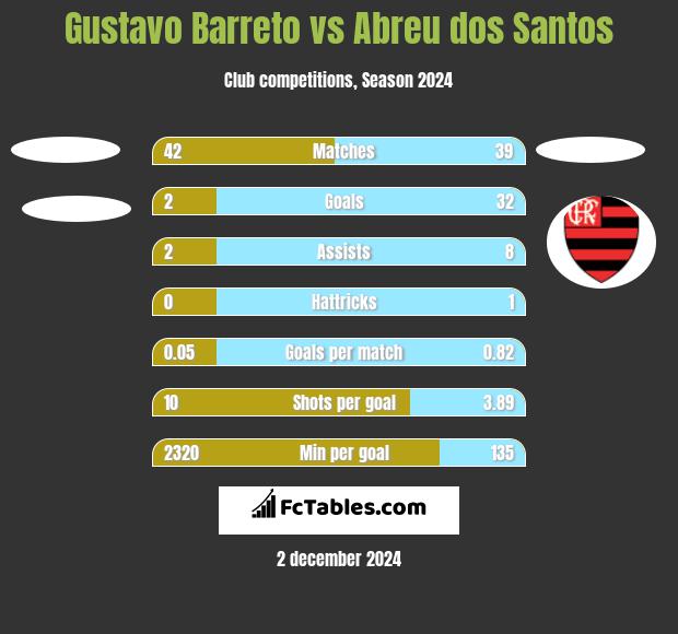 Gustavo Barreto vs Abreu dos Santos h2h player stats