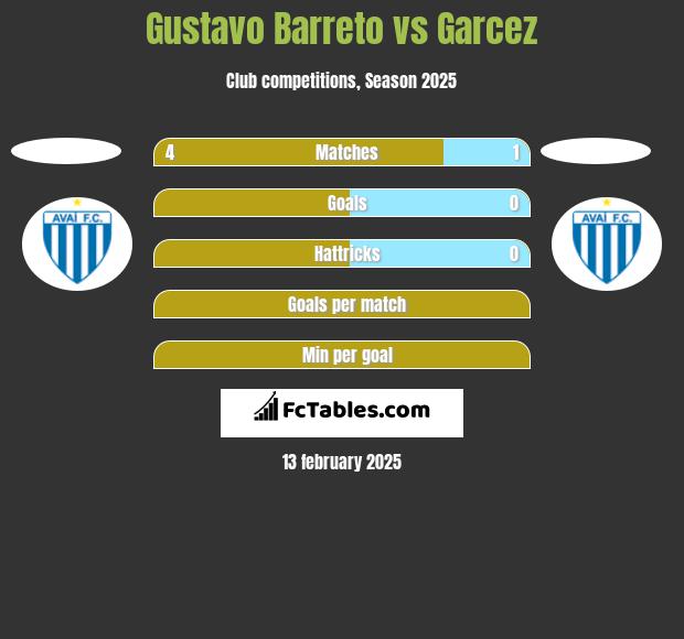 Gustavo Barreto vs Garcez h2h player stats