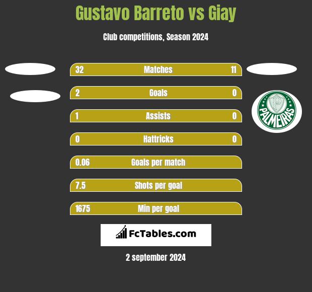 Gustavo Barreto vs Giay h2h player stats