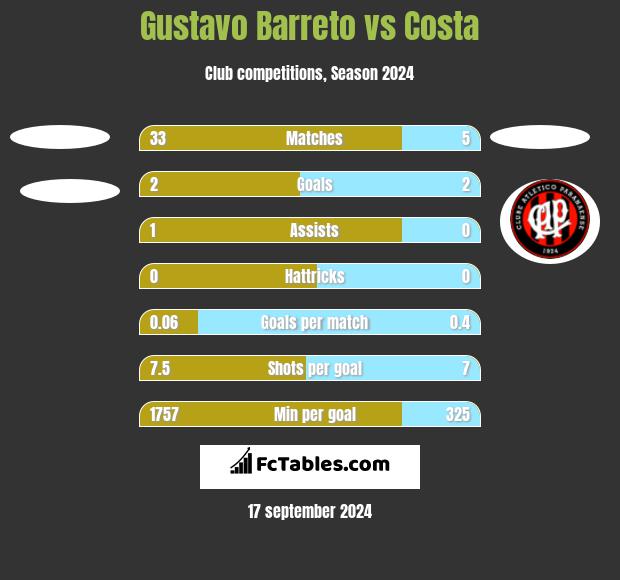 Gustavo Barreto vs Costa h2h player stats