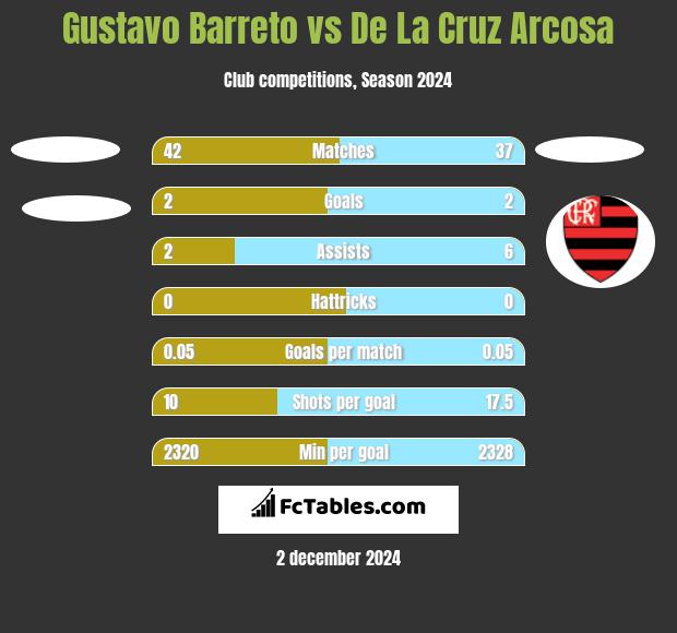 Gustavo Barreto vs De La Cruz Arcosa h2h player stats