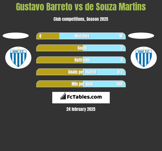 Gustavo Barreto vs de Souza Martins h2h player stats