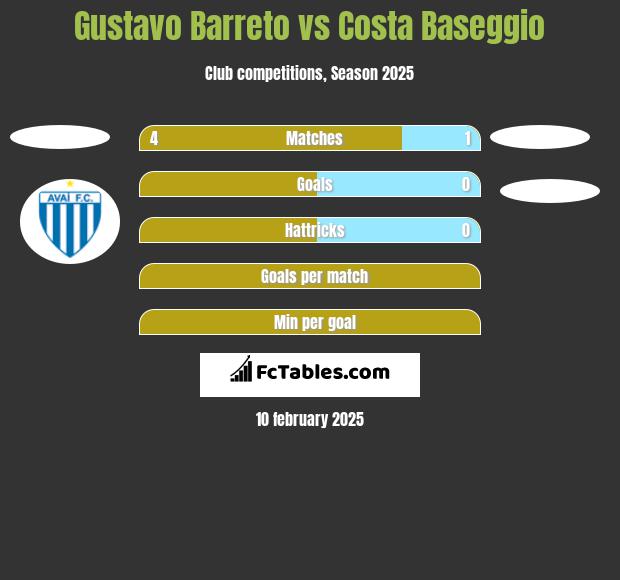 Gustavo Barreto vs Costa Baseggio h2h player stats