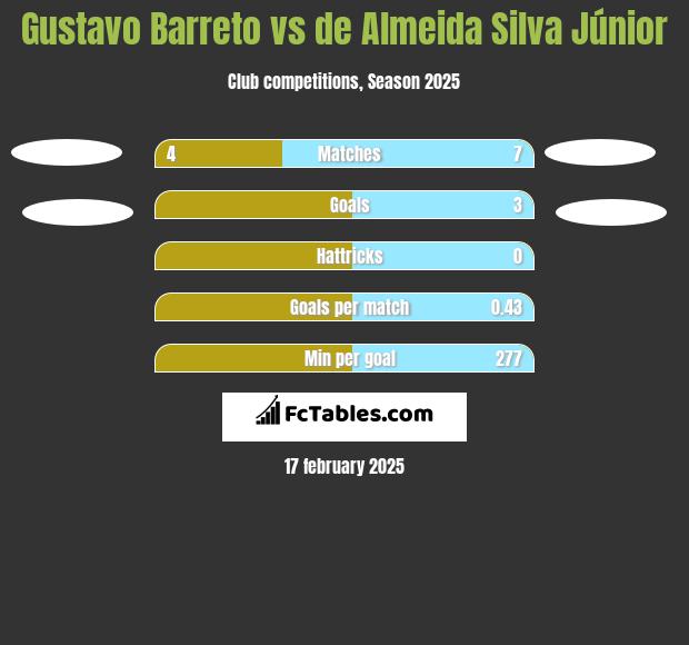 Gustavo Barreto vs de Almeida Silva Júnior h2h player stats