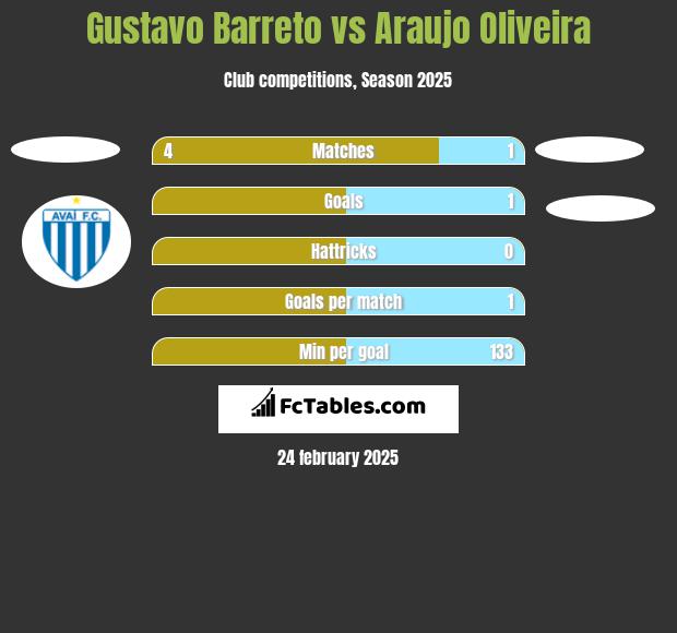 Gustavo Barreto vs Araujo Oliveira h2h player stats