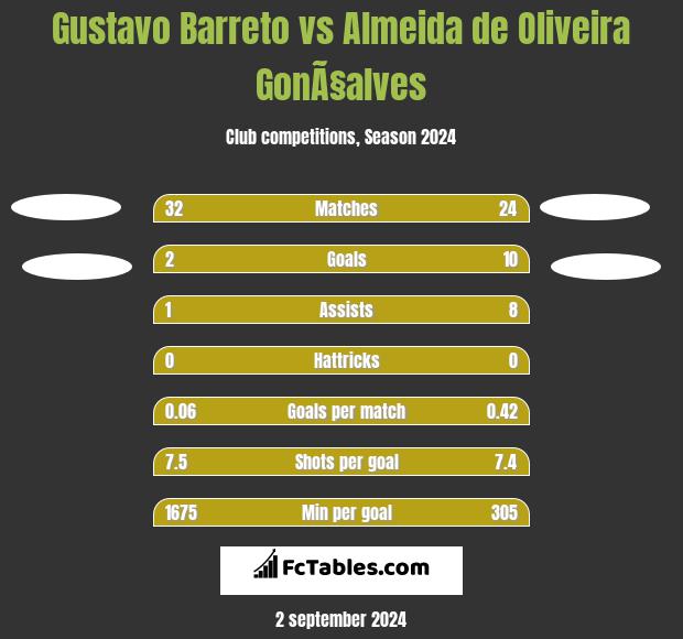 Gustavo Barreto vs Almeida de Oliveira GonÃ§alves h2h player stats