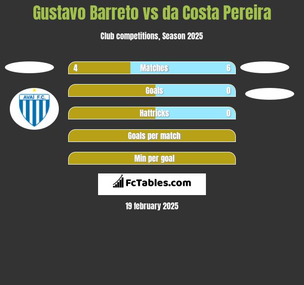 Gustavo Barreto vs da Costa Pereira h2h player stats