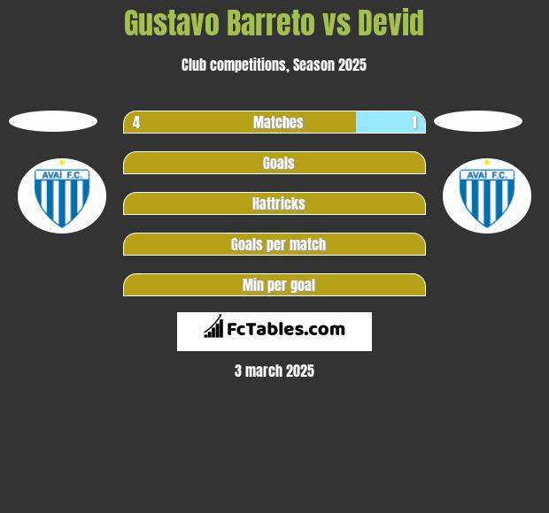 Gustavo Barreto vs Devid h2h player stats