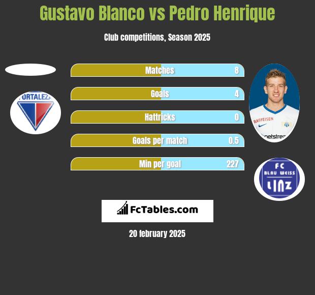 Gustavo Blanco vs Pedro Henrique h2h player stats