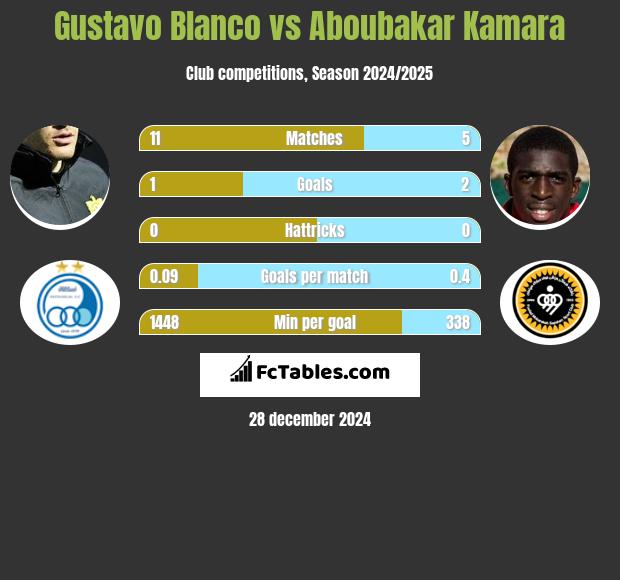 Gustavo Blanco vs Aboubakar Kamara h2h player stats