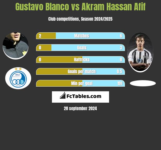 Gustavo Blanco vs Akram Hassan Afif h2h player stats