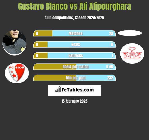 Gustavo Blanco vs Ali Alipourghara h2h player stats