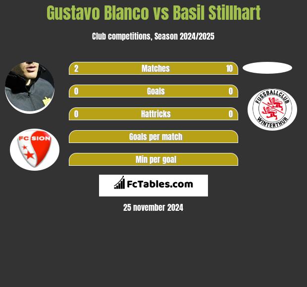 Gustavo Blanco vs Basil Stillhart h2h player stats