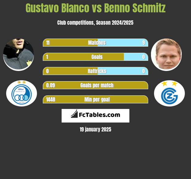 Gustavo Blanco vs Benno Schmitz h2h player stats