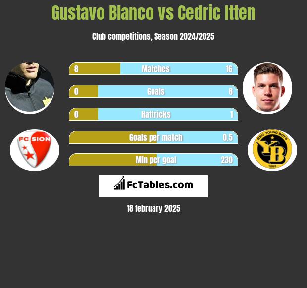 Gustavo Blanco vs Cedric Itten h2h player stats