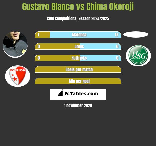 Gustavo Blanco vs Chima Okoroji h2h player stats