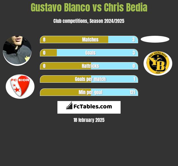 Gustavo Blanco vs Chris Bedia h2h player stats