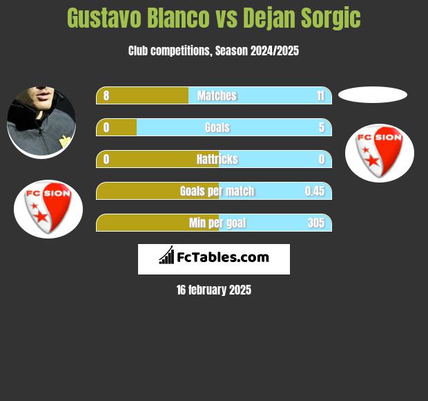 Gustavo Blanco vs Dejan Sorgic h2h player stats