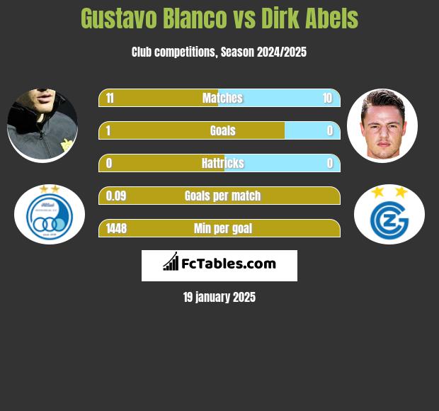 Gustavo Blanco vs Dirk Abels h2h player stats