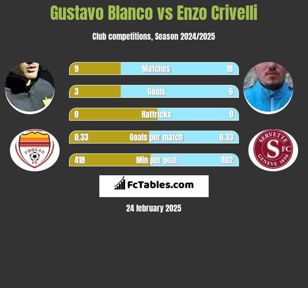 Gustavo Blanco vs Enzo Crivelli h2h player stats