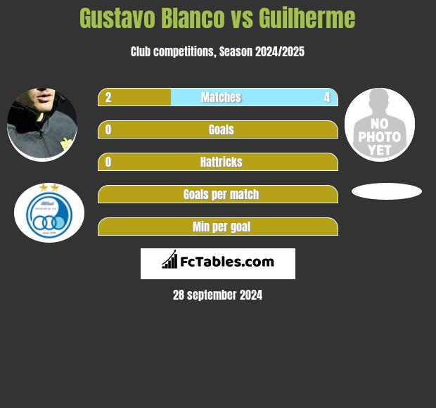 Gustavo Blanco vs Guilherme h2h player stats