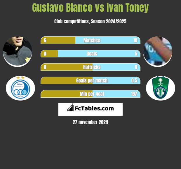 Gustavo Blanco vs Ivan Toney h2h player stats