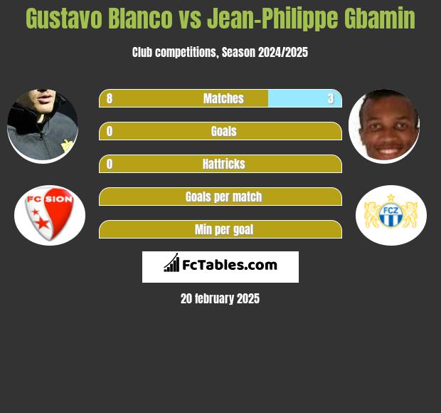 Gustavo Blanco vs Jean-Philippe Gbamin h2h player stats