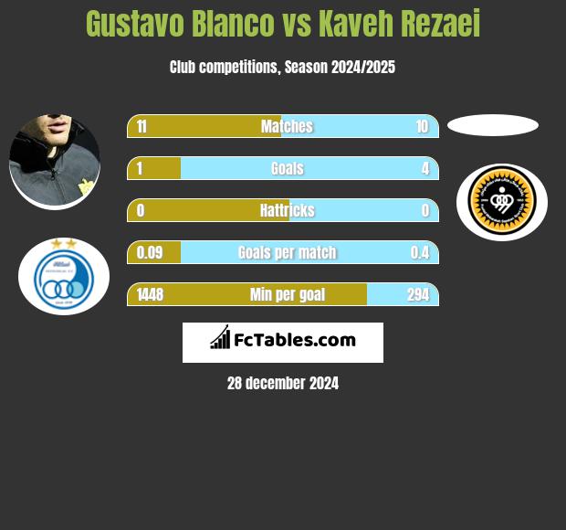 Gustavo Blanco vs Kaveh Rezaei h2h player stats