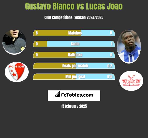 Gustavo Blanco vs Lucas Joao h2h player stats