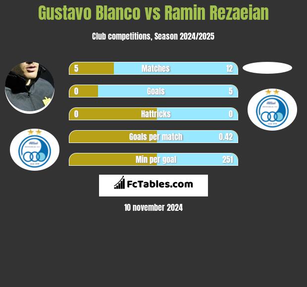 Gustavo Blanco vs Ramin Rezaeian h2h player stats