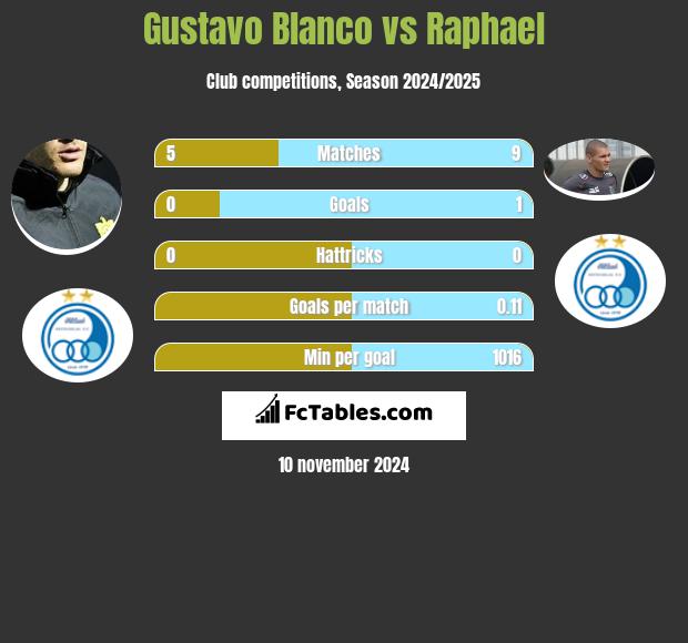 Gustavo Blanco vs Raphael h2h player stats