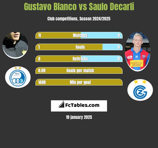 Gustavo Blanco vs Saulo Decarli h2h player stats