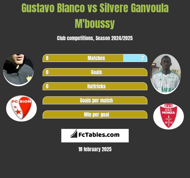 Gustavo Blanco vs Silvere Ganvoula M'boussy h2h player stats