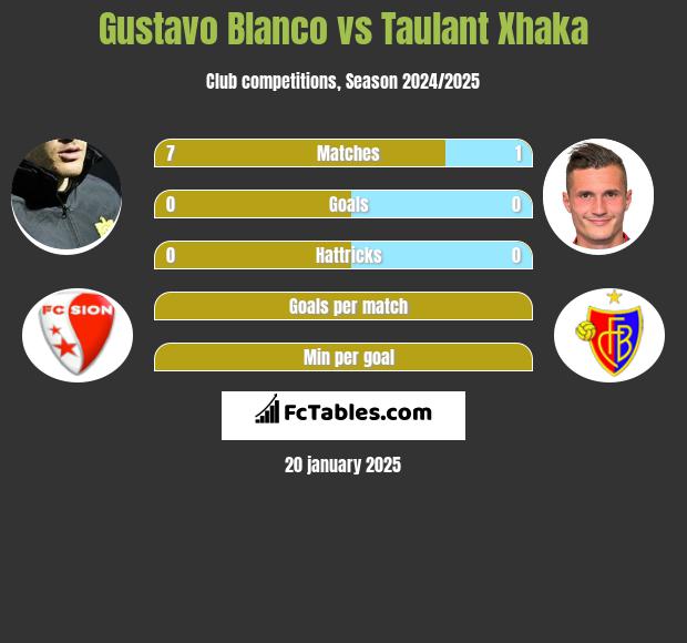 Gustavo Blanco vs Taulant Xhaka h2h player stats