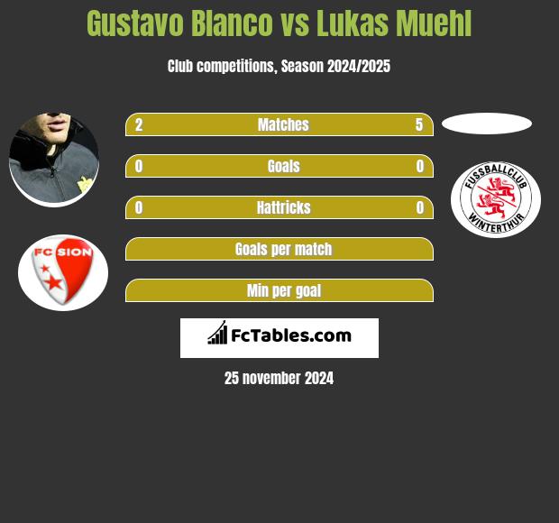 Gustavo Blanco vs Lukas Muehl h2h player stats