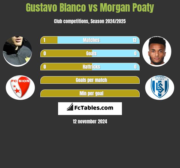 Gustavo Blanco vs Morgan Poaty h2h player stats