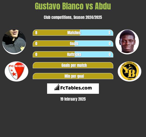 Gustavo Blanco vs Abdu h2h player stats