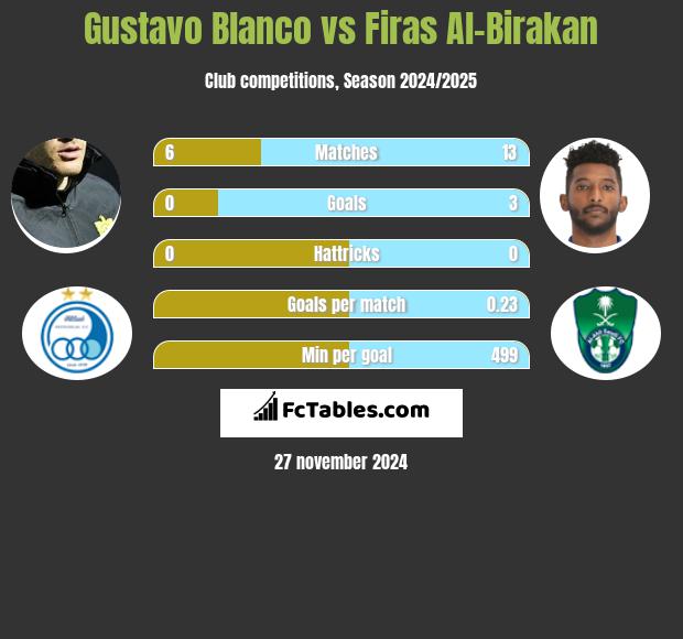 Gustavo Blanco vs Firas Al-Birakan h2h player stats