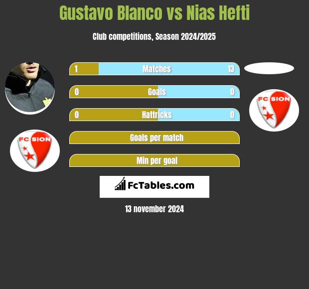 Gustavo Blanco vs Nias Hefti h2h player stats