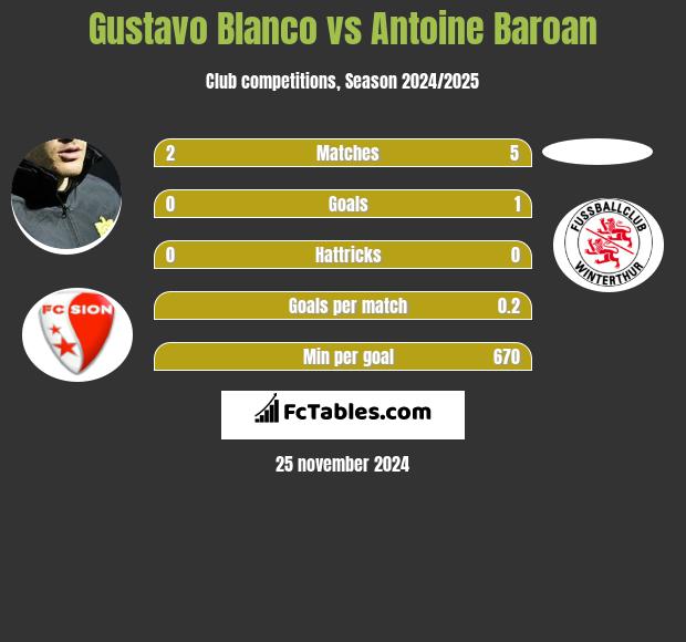 Gustavo Blanco vs Antoine Baroan h2h player stats