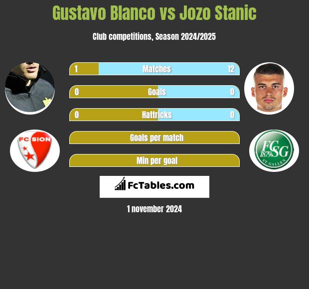 Gustavo Blanco vs Jozo Stanic h2h player stats