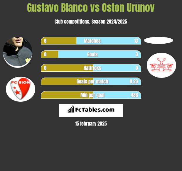 Gustavo Blanco vs Oston Urunov h2h player stats