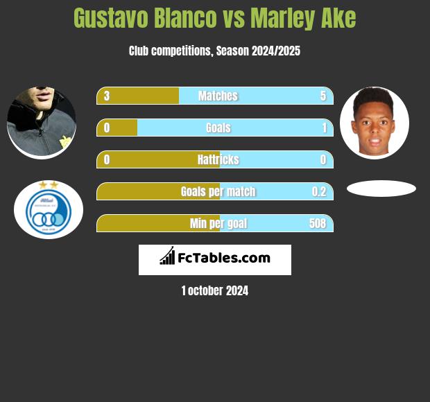 Gustavo Blanco vs Marley Ake h2h player stats