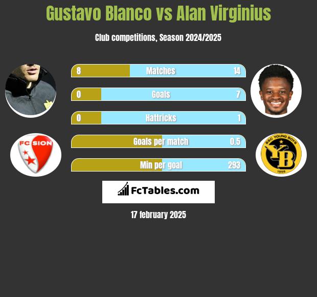 Gustavo Blanco vs Alan Virginius h2h player stats