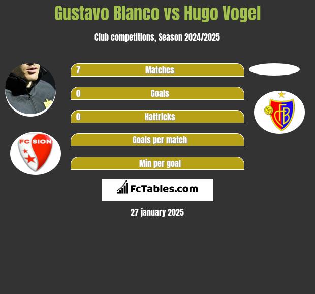 Gustavo Blanco vs Hugo Vogel h2h player stats