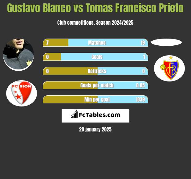 Gustavo Blanco vs Tomas Francisco Prieto h2h player stats