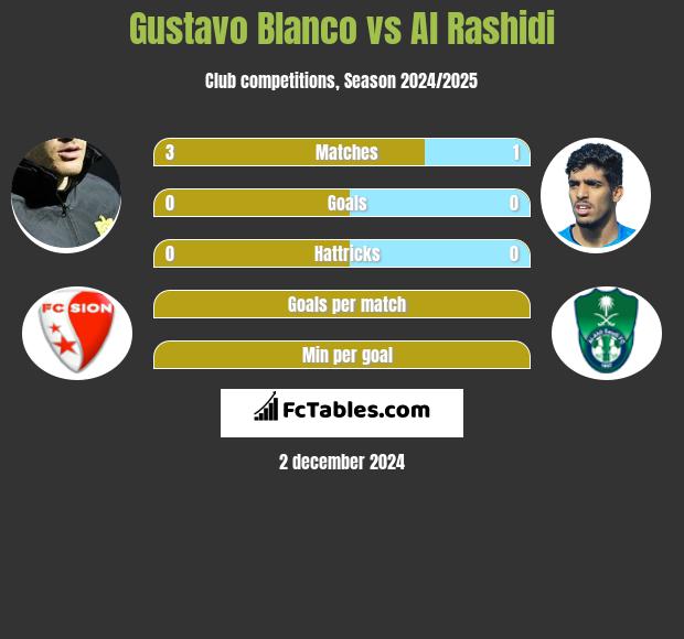 Gustavo Blanco vs Al Rashidi h2h player stats