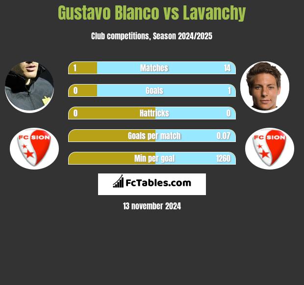 Gustavo Blanco vs Lavanchy h2h player stats