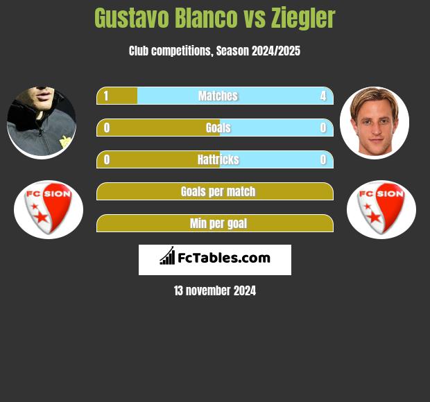 Gustavo Blanco vs Ziegler h2h player stats