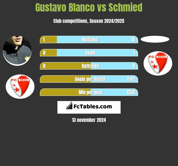 Gustavo Blanco vs Schmied h2h player stats